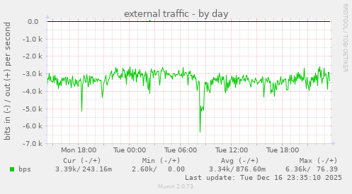 external traffic
