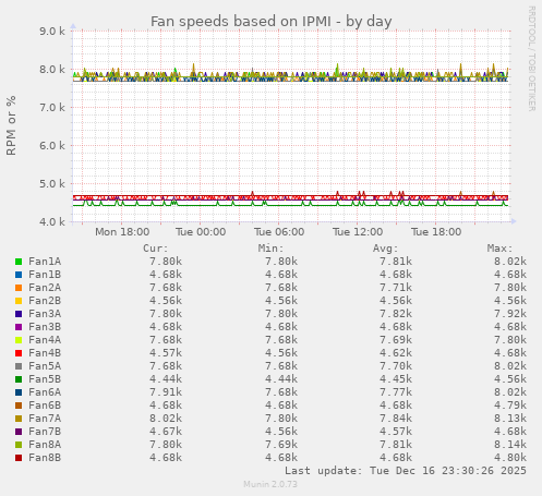 Fan speeds based on IPMI