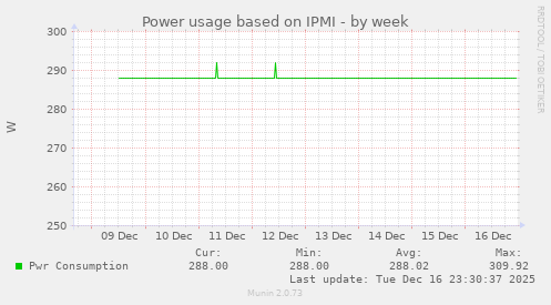 Power usage based on IPMI