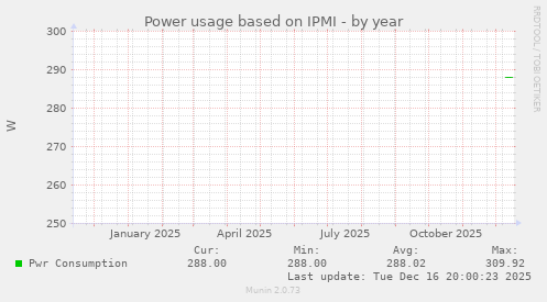 Power usage based on IPMI