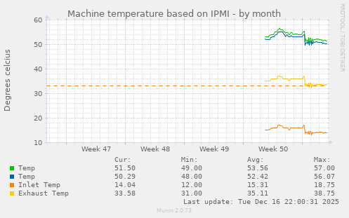 Machine temperature based on IPMI