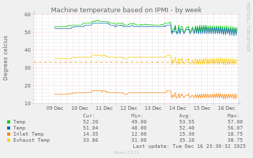 Machine temperature based on IPMI