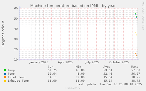 Machine temperature based on IPMI