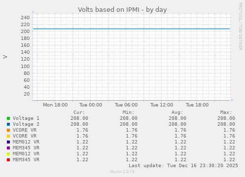 Volts based on IPMI