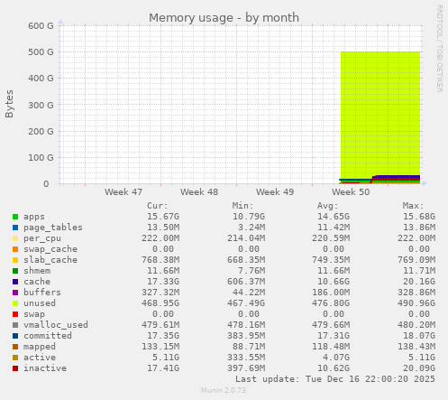 Memory usage
