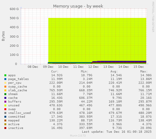 Memory usage