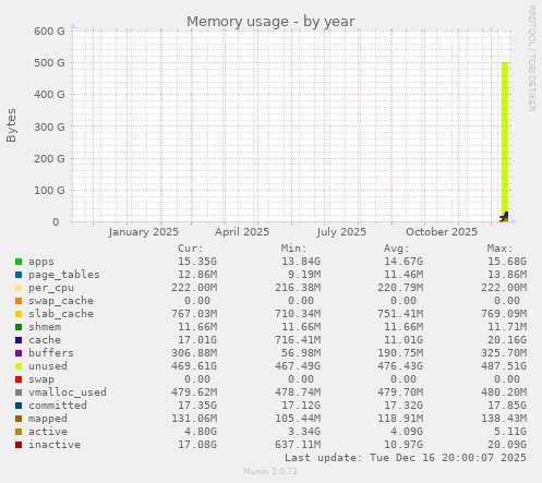 Memory usage