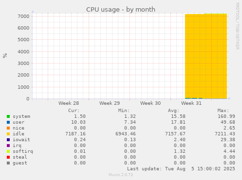 monthly graph