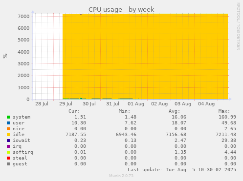 CPU usage