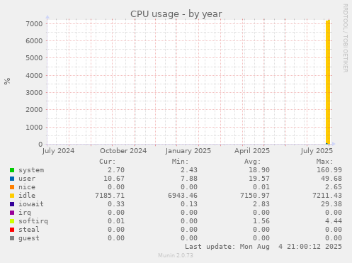 yearly graph
