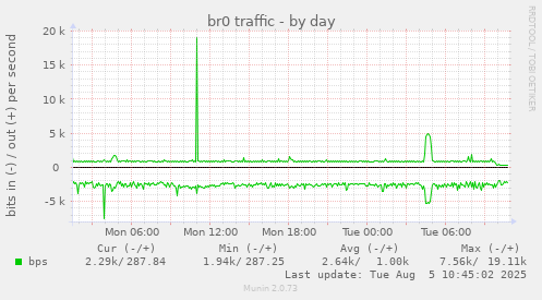br0 traffic