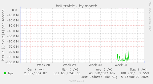 monthly graph