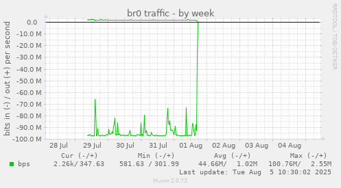 br0 traffic