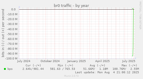 yearly graph
