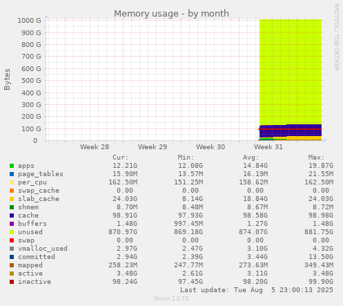 Memory usage