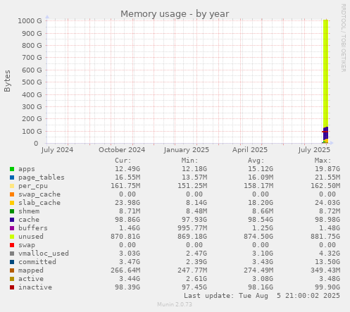 Memory usage