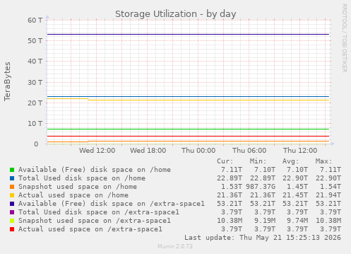 Storage Utilization