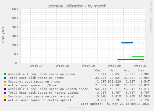 Storage Utilization