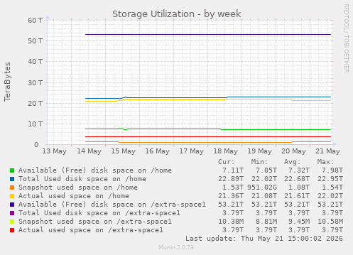 Storage Utilization