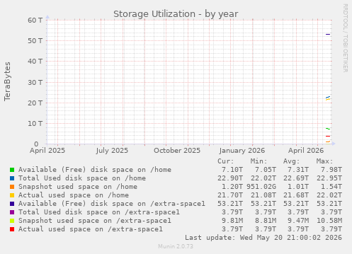 Storage Utilization