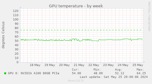 GPU temperature