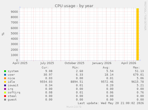 CPU usage