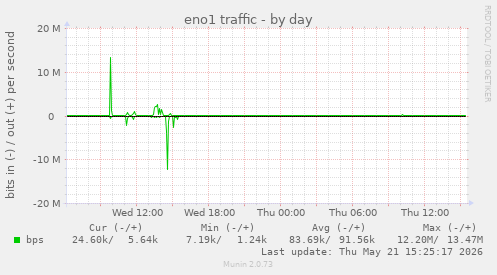 eno1 traffic