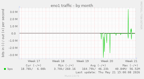 eno1 traffic