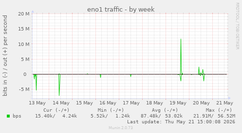 eno1 traffic
