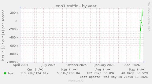 eno1 traffic