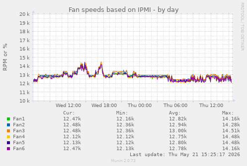 Fan speeds based on IPMI