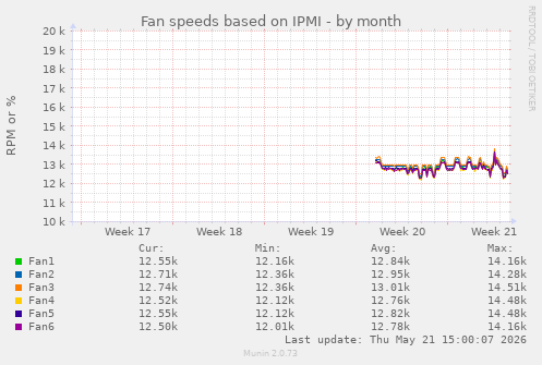 Fan speeds based on IPMI