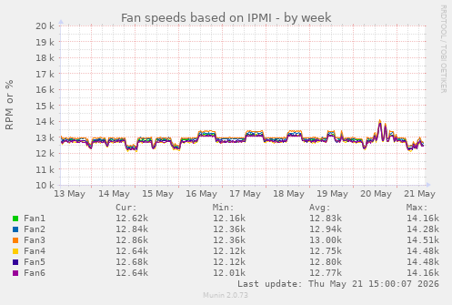 Fan speeds based on IPMI