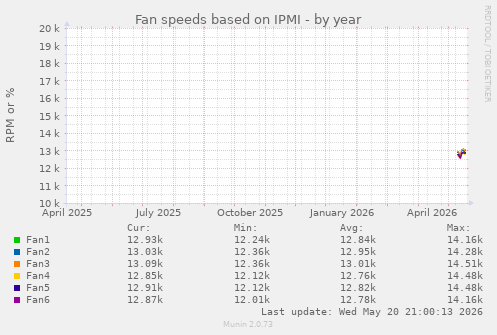 Fan speeds based on IPMI