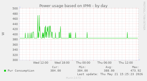 Power usage based on IPMI