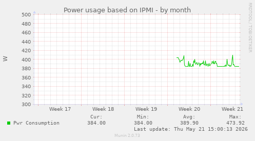 Power usage based on IPMI