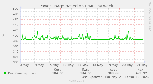 Power usage based on IPMI