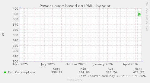Power usage based on IPMI