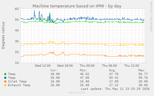 Machine temperature based on IPMI