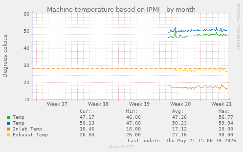 Machine temperature based on IPMI