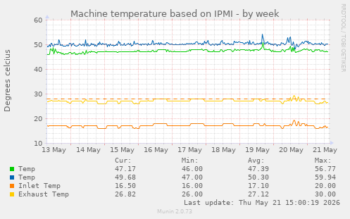 Machine temperature based on IPMI