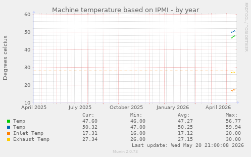 Machine temperature based on IPMI