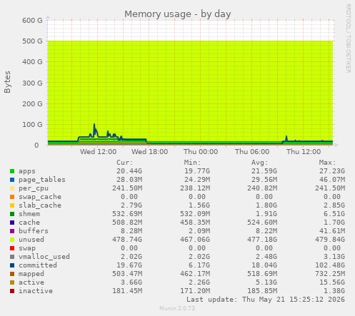 Memory usage