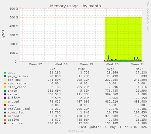 Memory usage