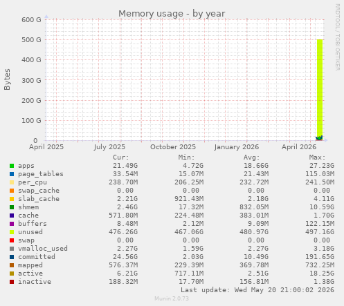 Memory usage