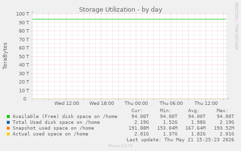 Storage Utilization