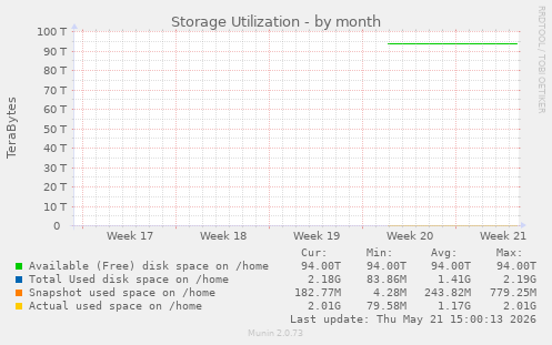 Storage Utilization