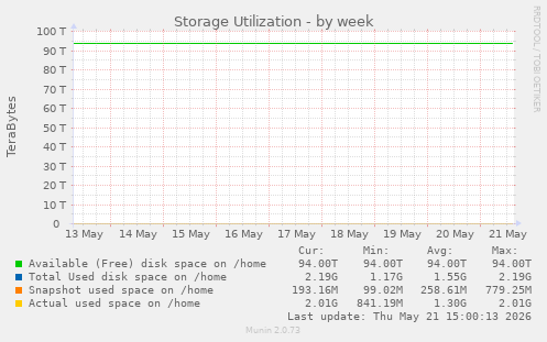 Storage Utilization