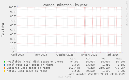 Storage Utilization
