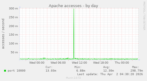 Apache accesses